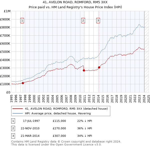 41, AVELON ROAD, ROMFORD, RM5 3XX: Price paid vs HM Land Registry's House Price Index