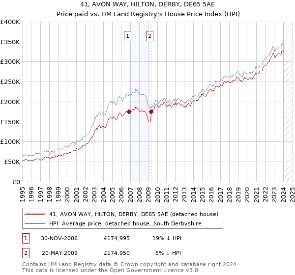 41, AVON WAY, HILTON, DERBY, DE65 5AE: Price paid vs HM Land Registry's House Price Index