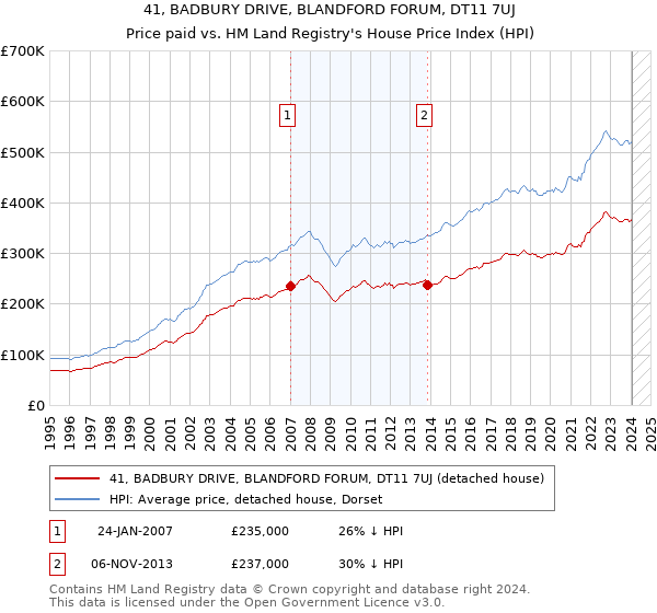 41, BADBURY DRIVE, BLANDFORD FORUM, DT11 7UJ: Price paid vs HM Land Registry's House Price Index