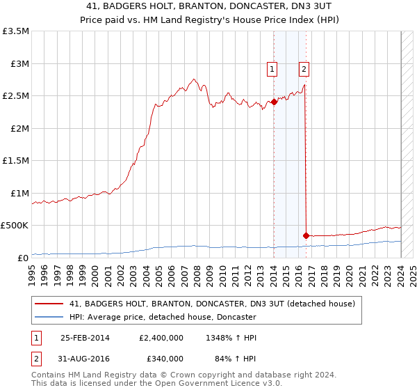 41, BADGERS HOLT, BRANTON, DONCASTER, DN3 3UT: Price paid vs HM Land Registry's House Price Index