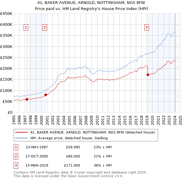 41, BAKER AVENUE, ARNOLD, NOTTINGHAM, NG5 8FW: Price paid vs HM Land Registry's House Price Index