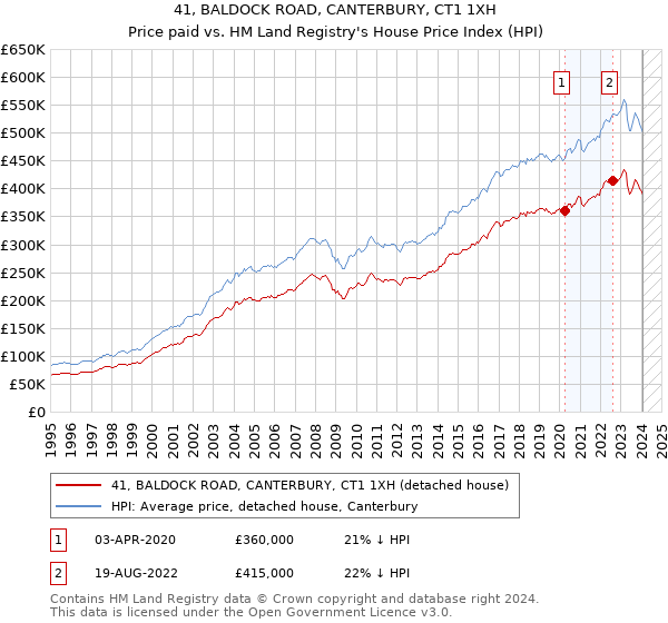 41, BALDOCK ROAD, CANTERBURY, CT1 1XH: Price paid vs HM Land Registry's House Price Index