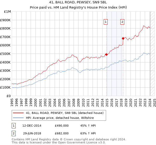 41, BALL ROAD, PEWSEY, SN9 5BL: Price paid vs HM Land Registry's House Price Index