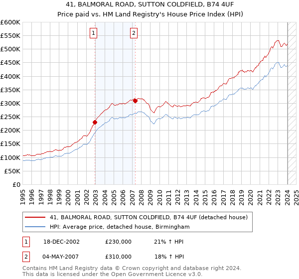41, BALMORAL ROAD, SUTTON COLDFIELD, B74 4UF: Price paid vs HM Land Registry's House Price Index