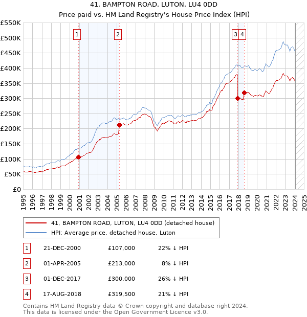 41, BAMPTON ROAD, LUTON, LU4 0DD: Price paid vs HM Land Registry's House Price Index