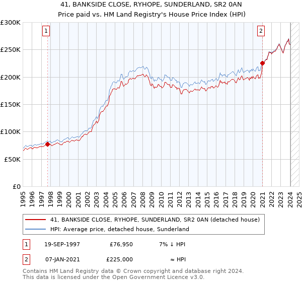 41, BANKSIDE CLOSE, RYHOPE, SUNDERLAND, SR2 0AN: Price paid vs HM Land Registry's House Price Index