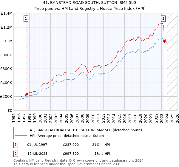 41, BANSTEAD ROAD SOUTH, SUTTON, SM2 5LG: Price paid vs HM Land Registry's House Price Index