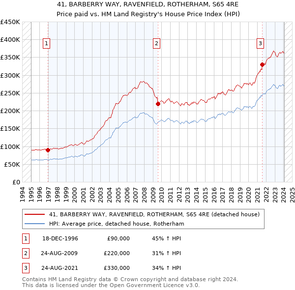 41, BARBERRY WAY, RAVENFIELD, ROTHERHAM, S65 4RE: Price paid vs HM Land Registry's House Price Index