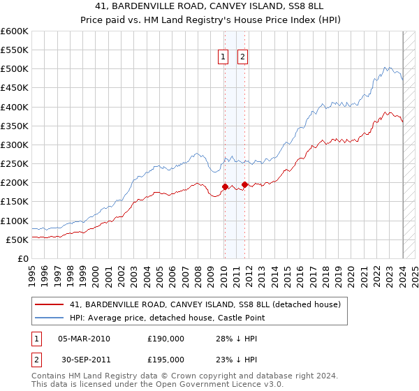 41, BARDENVILLE ROAD, CANVEY ISLAND, SS8 8LL: Price paid vs HM Land Registry's House Price Index