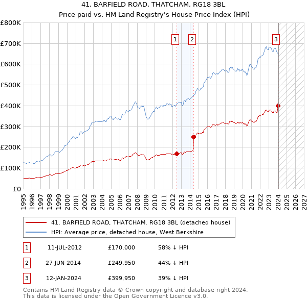 41, BARFIELD ROAD, THATCHAM, RG18 3BL: Price paid vs HM Land Registry's House Price Index
