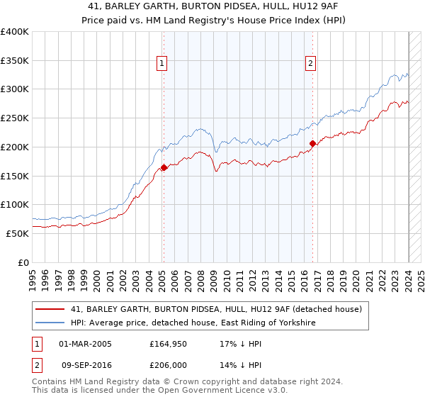 41, BARLEY GARTH, BURTON PIDSEA, HULL, HU12 9AF: Price paid vs HM Land Registry's House Price Index
