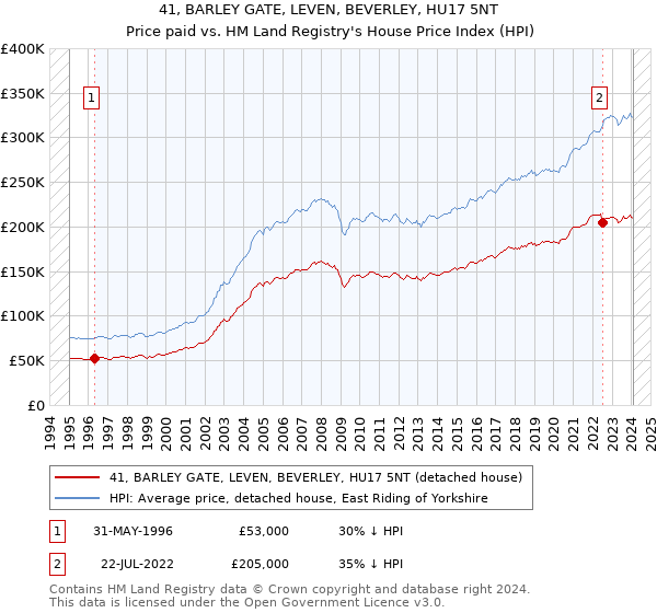 41, BARLEY GATE, LEVEN, BEVERLEY, HU17 5NT: Price paid vs HM Land Registry's House Price Index