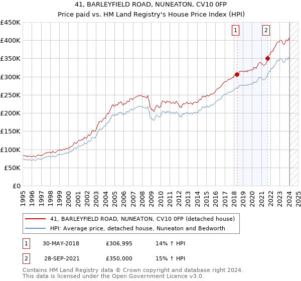 41, BARLEYFIELD ROAD, NUNEATON, CV10 0FP: Price paid vs HM Land Registry's House Price Index