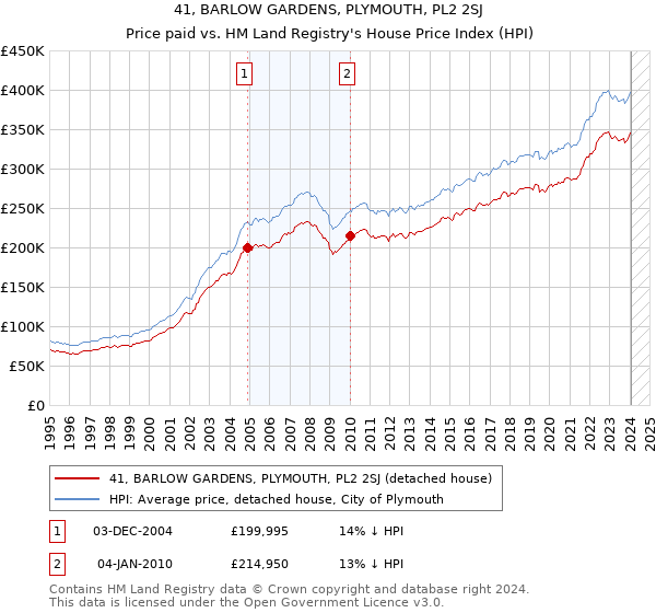 41, BARLOW GARDENS, PLYMOUTH, PL2 2SJ: Price paid vs HM Land Registry's House Price Index