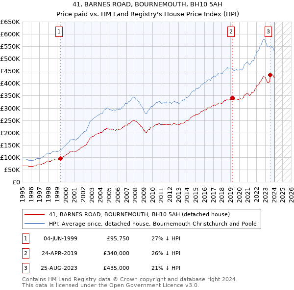 41, BARNES ROAD, BOURNEMOUTH, BH10 5AH: Price paid vs HM Land Registry's House Price Index
