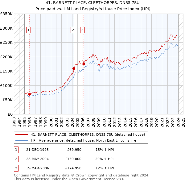 41, BARNETT PLACE, CLEETHORPES, DN35 7SU: Price paid vs HM Land Registry's House Price Index