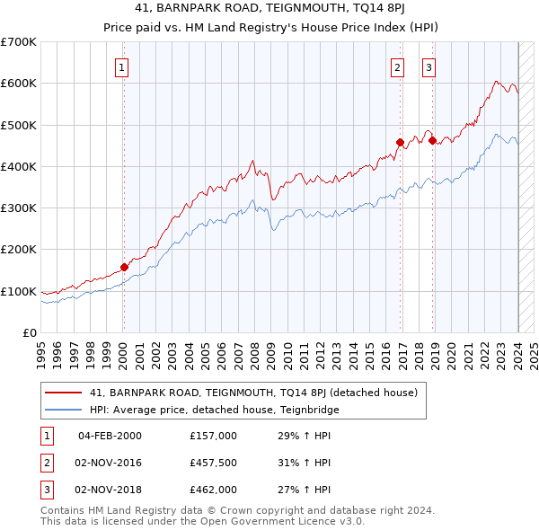 41, BARNPARK ROAD, TEIGNMOUTH, TQ14 8PJ: Price paid vs HM Land Registry's House Price Index