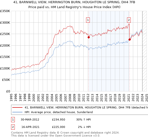 41, BARNWELL VIEW, HERRINGTON BURN, HOUGHTON LE SPRING, DH4 7FB: Price paid vs HM Land Registry's House Price Index
