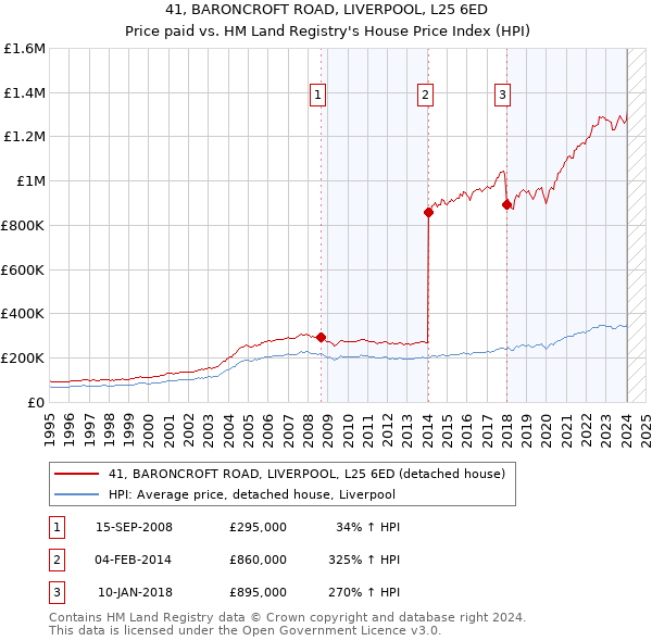 41, BARONCROFT ROAD, LIVERPOOL, L25 6ED: Price paid vs HM Land Registry's House Price Index