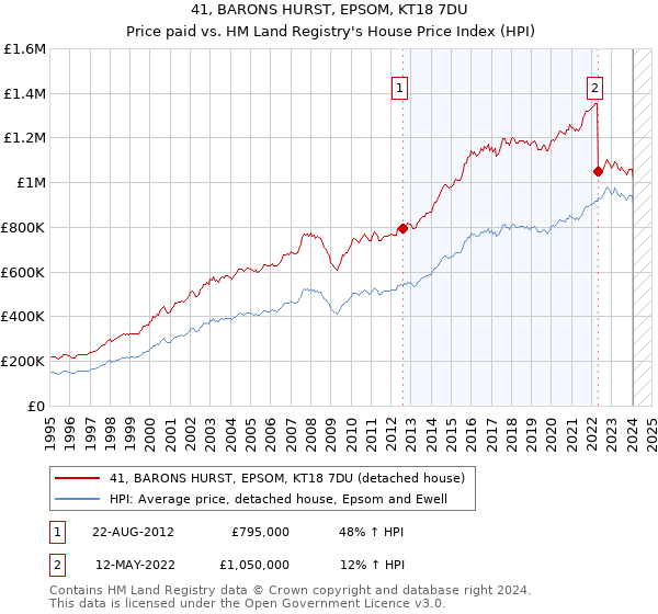 41, BARONS HURST, EPSOM, KT18 7DU: Price paid vs HM Land Registry's House Price Index