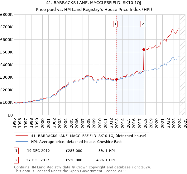 41, BARRACKS LANE, MACCLESFIELD, SK10 1QJ: Price paid vs HM Land Registry's House Price Index