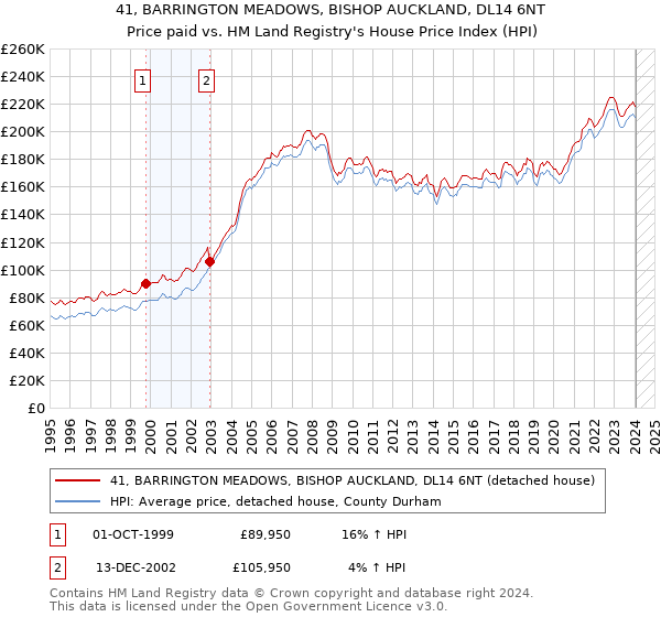 41, BARRINGTON MEADOWS, BISHOP AUCKLAND, DL14 6NT: Price paid vs HM Land Registry's House Price Index