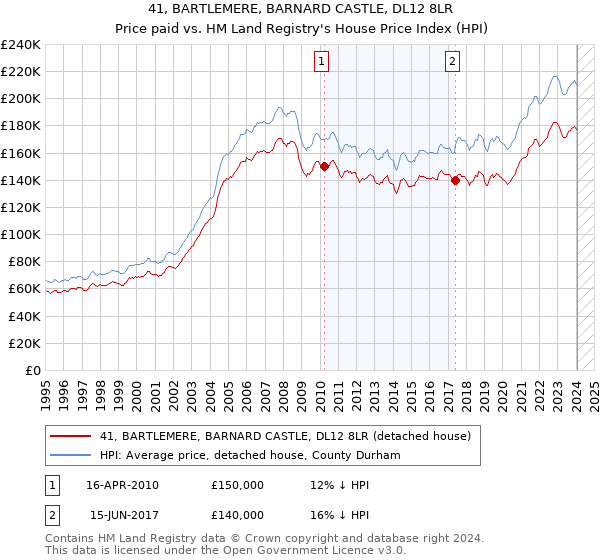 41, BARTLEMERE, BARNARD CASTLE, DL12 8LR: Price paid vs HM Land Registry's House Price Index