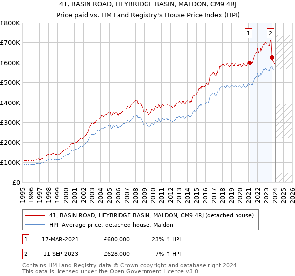 41, BASIN ROAD, HEYBRIDGE BASIN, MALDON, CM9 4RJ: Price paid vs HM Land Registry's House Price Index