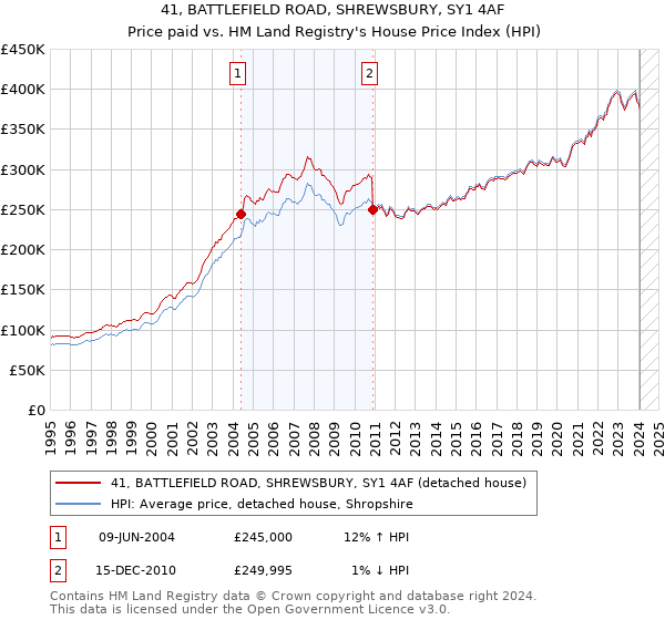 41, BATTLEFIELD ROAD, SHREWSBURY, SY1 4AF: Price paid vs HM Land Registry's House Price Index