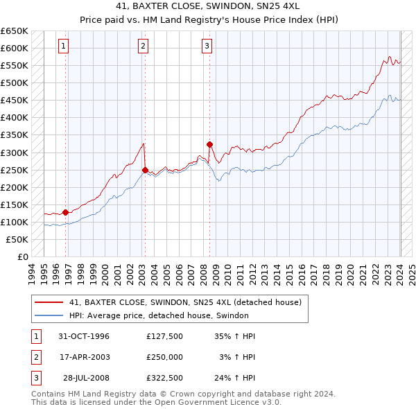 41, BAXTER CLOSE, SWINDON, SN25 4XL: Price paid vs HM Land Registry's House Price Index