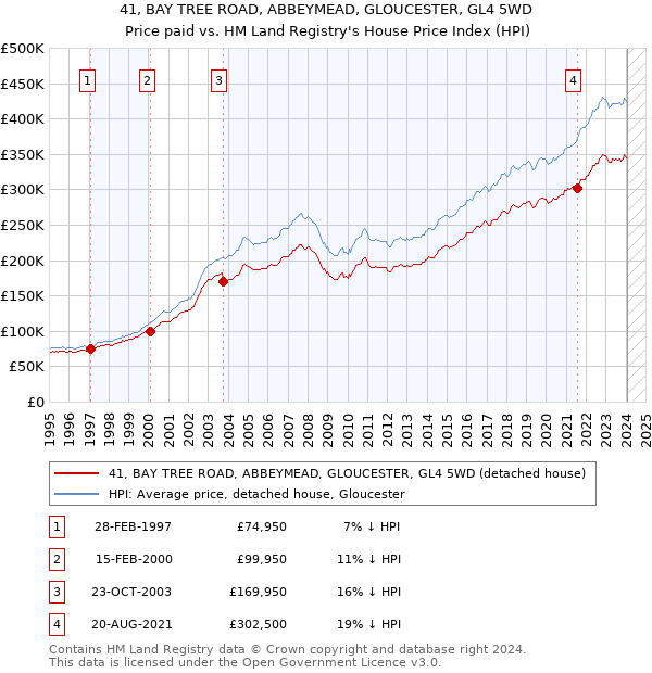 41, BAY TREE ROAD, ABBEYMEAD, GLOUCESTER, GL4 5WD: Price paid vs HM Land Registry's House Price Index