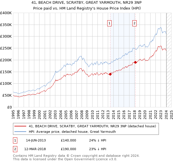 41, BEACH DRIVE, SCRATBY, GREAT YARMOUTH, NR29 3NP: Price paid vs HM Land Registry's House Price Index