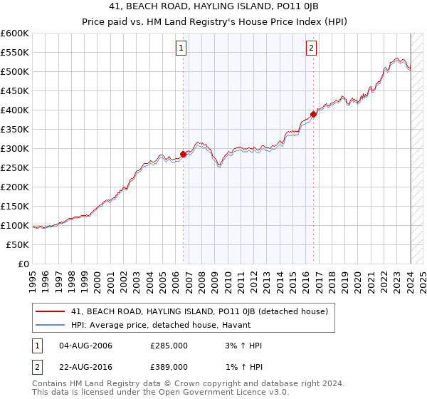41, BEACH ROAD, HAYLING ISLAND, PO11 0JB: Price paid vs HM Land Registry's House Price Index