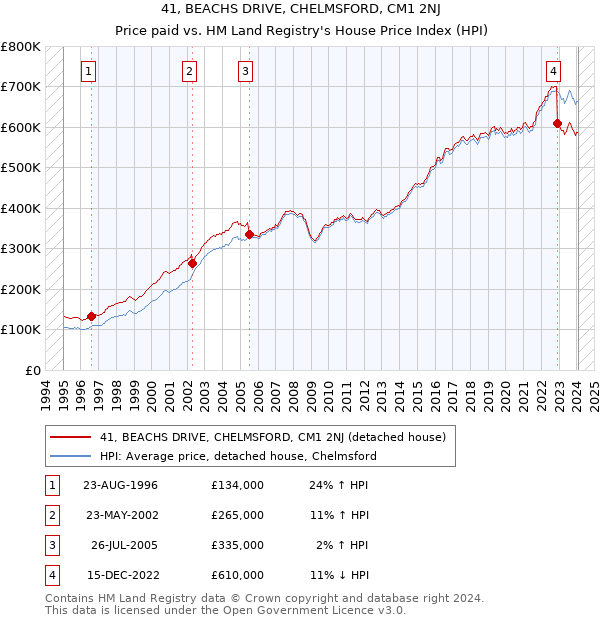 41, BEACHS DRIVE, CHELMSFORD, CM1 2NJ: Price paid vs HM Land Registry's House Price Index