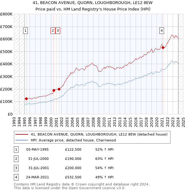 41, BEACON AVENUE, QUORN, LOUGHBOROUGH, LE12 8EW: Price paid vs HM Land Registry's House Price Index