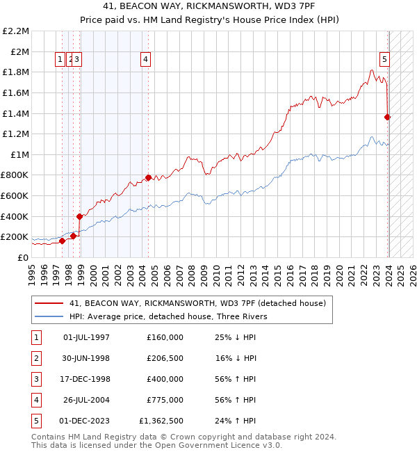 41, BEACON WAY, RICKMANSWORTH, WD3 7PF: Price paid vs HM Land Registry's House Price Index
