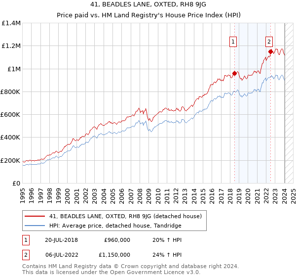 41, BEADLES LANE, OXTED, RH8 9JG: Price paid vs HM Land Registry's House Price Index