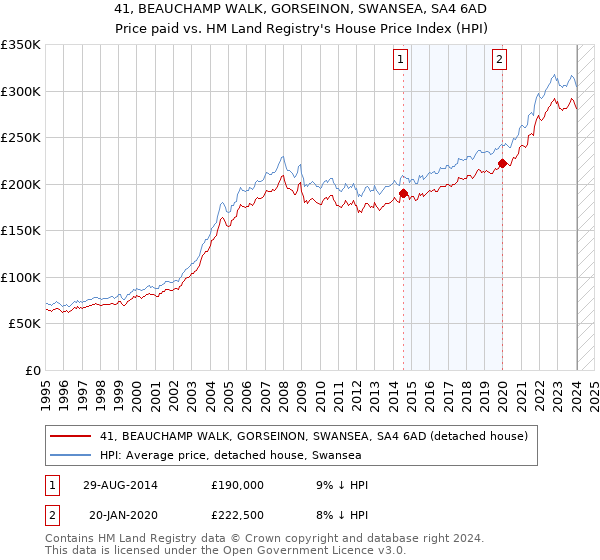 41, BEAUCHAMP WALK, GORSEINON, SWANSEA, SA4 6AD: Price paid vs HM Land Registry's House Price Index