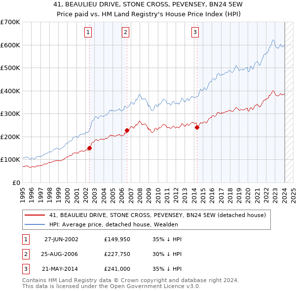 41, BEAULIEU DRIVE, STONE CROSS, PEVENSEY, BN24 5EW: Price paid vs HM Land Registry's House Price Index