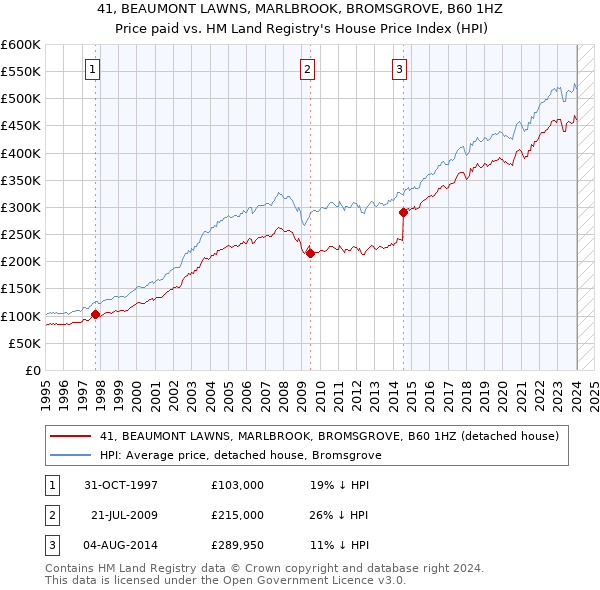 41, BEAUMONT LAWNS, MARLBROOK, BROMSGROVE, B60 1HZ: Price paid vs HM Land Registry's House Price Index