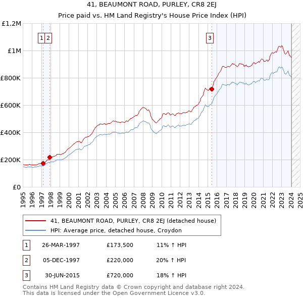 41, BEAUMONT ROAD, PURLEY, CR8 2EJ: Price paid vs HM Land Registry's House Price Index