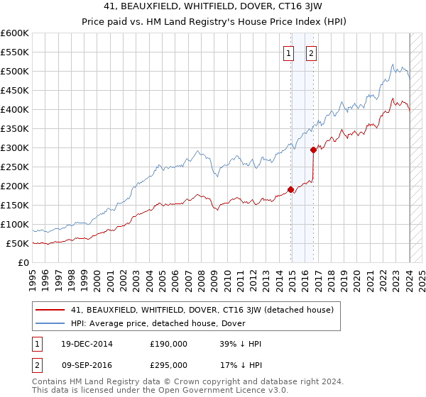 41, BEAUXFIELD, WHITFIELD, DOVER, CT16 3JW: Price paid vs HM Land Registry's House Price Index