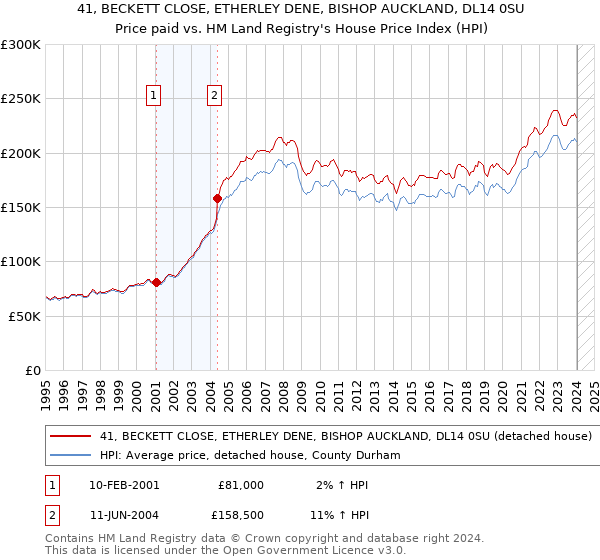 41, BECKETT CLOSE, ETHERLEY DENE, BISHOP AUCKLAND, DL14 0SU: Price paid vs HM Land Registry's House Price Index