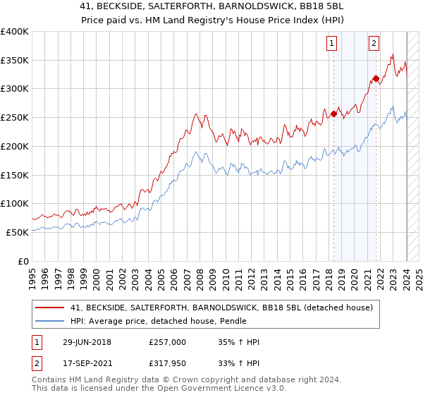 41, BECKSIDE, SALTERFORTH, BARNOLDSWICK, BB18 5BL: Price paid vs HM Land Registry's House Price Index