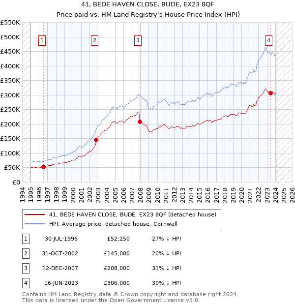 41, BEDE HAVEN CLOSE, BUDE, EX23 8QF: Price paid vs HM Land Registry's House Price Index