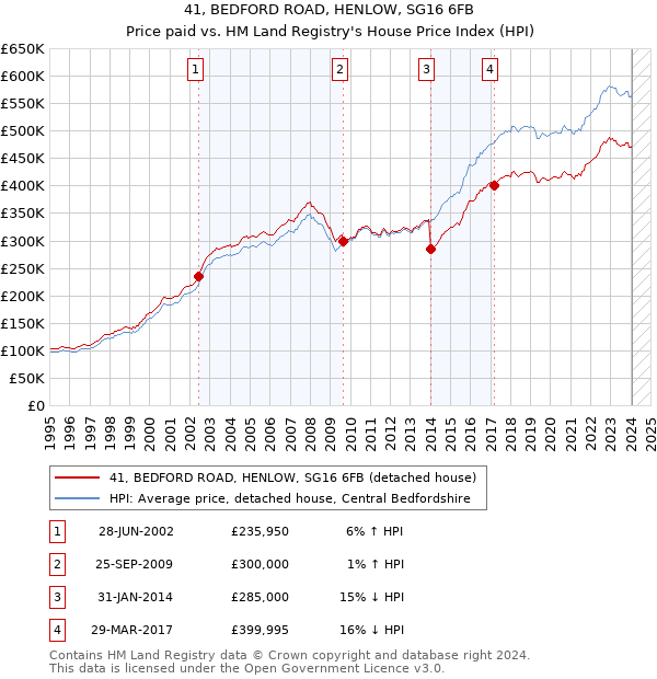 41, BEDFORD ROAD, HENLOW, SG16 6FB: Price paid vs HM Land Registry's House Price Index