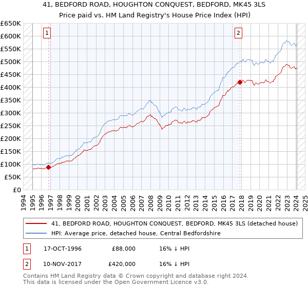 41, BEDFORD ROAD, HOUGHTON CONQUEST, BEDFORD, MK45 3LS: Price paid vs HM Land Registry's House Price Index