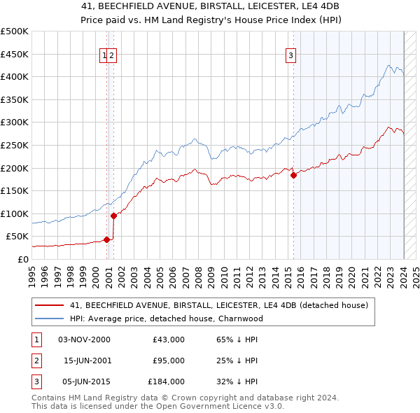 41, BEECHFIELD AVENUE, BIRSTALL, LEICESTER, LE4 4DB: Price paid vs HM Land Registry's House Price Index