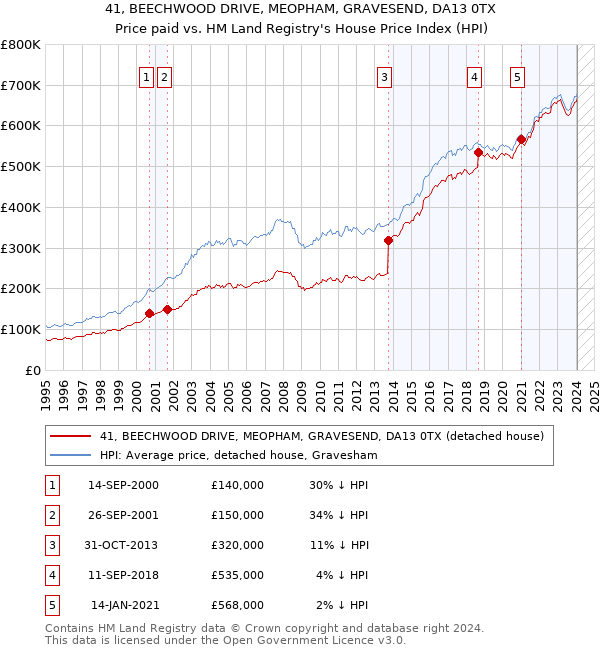 41, BEECHWOOD DRIVE, MEOPHAM, GRAVESEND, DA13 0TX: Price paid vs HM Land Registry's House Price Index