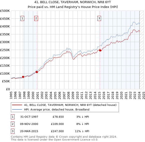 41, BELL CLOSE, TAVERHAM, NORWICH, NR8 6YT: Price paid vs HM Land Registry's House Price Index
